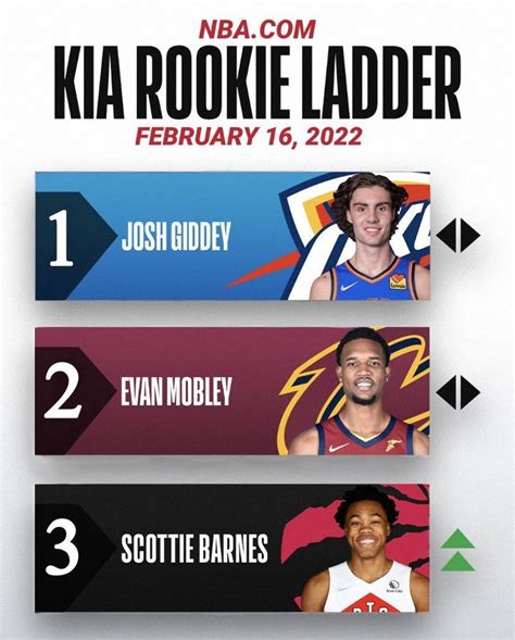 nba rookie ladder|2022 23 nba rookie ladder.